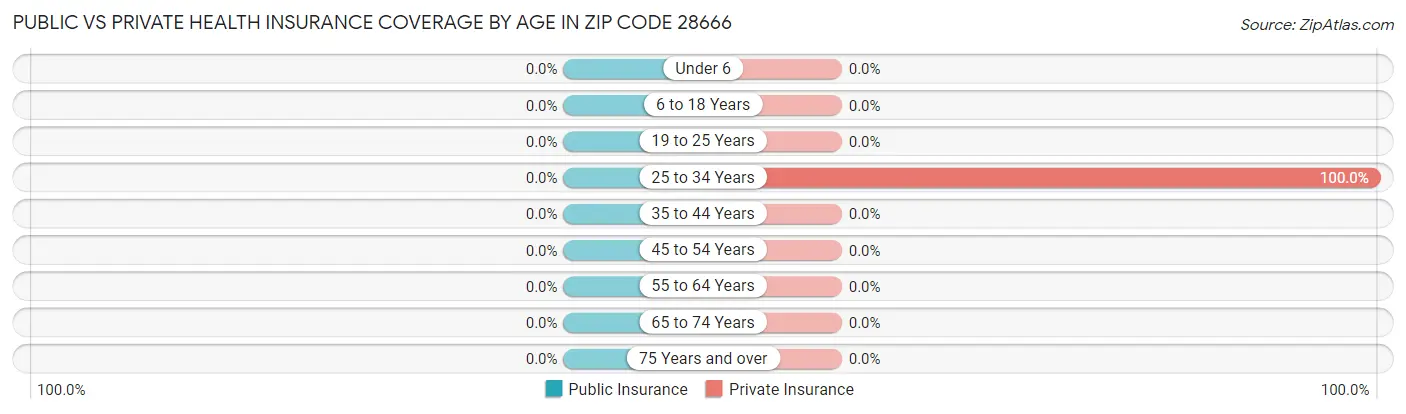 Public vs Private Health Insurance Coverage by Age in Zip Code 28666