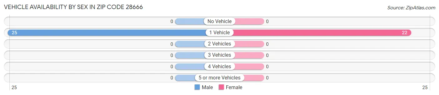 Vehicle Availability by Sex in Zip Code 28666