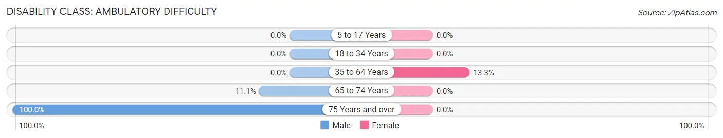 Disability in Zip Code 28667: <span>Ambulatory Difficulty</span>