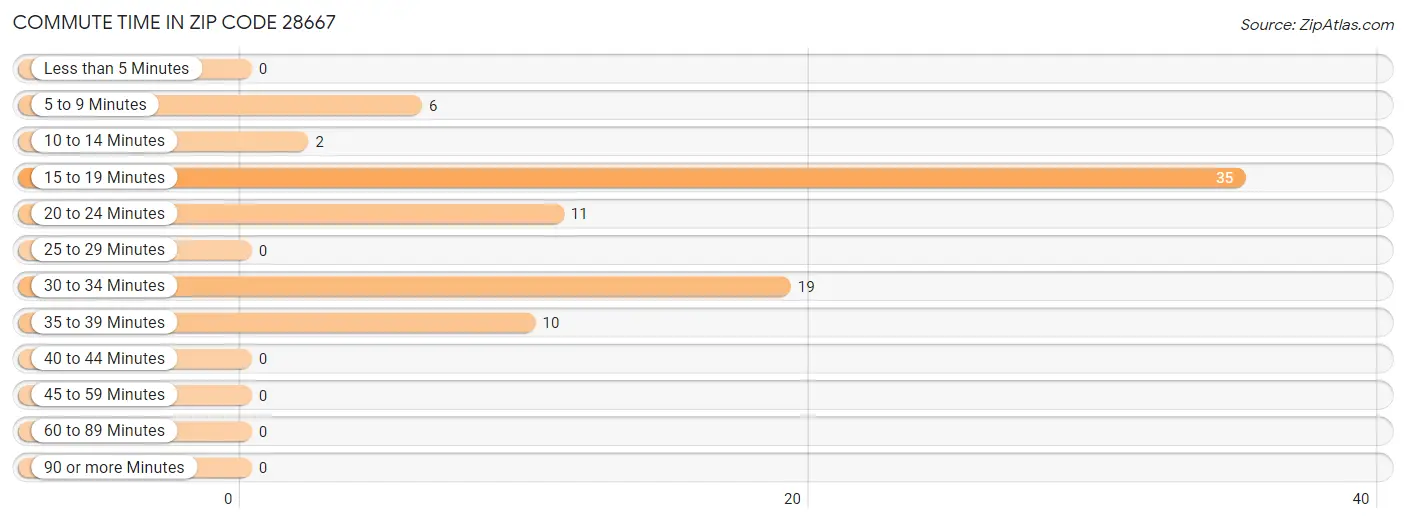 Commute Time in Zip Code 28667