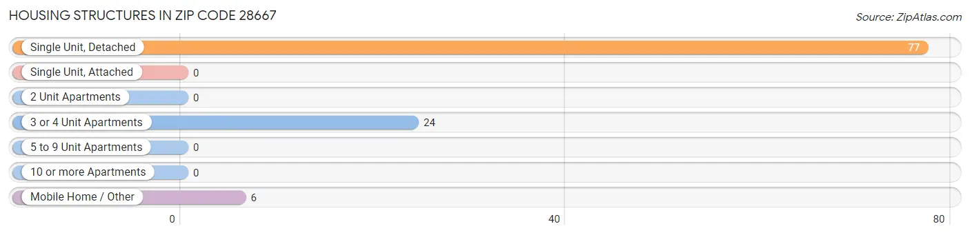 Housing Structures in Zip Code 28667