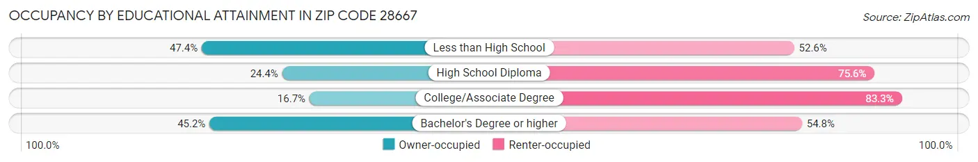 Occupancy by Educational Attainment in Zip Code 28667