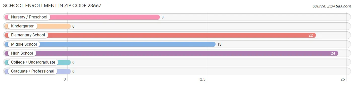 School Enrollment in Zip Code 28667