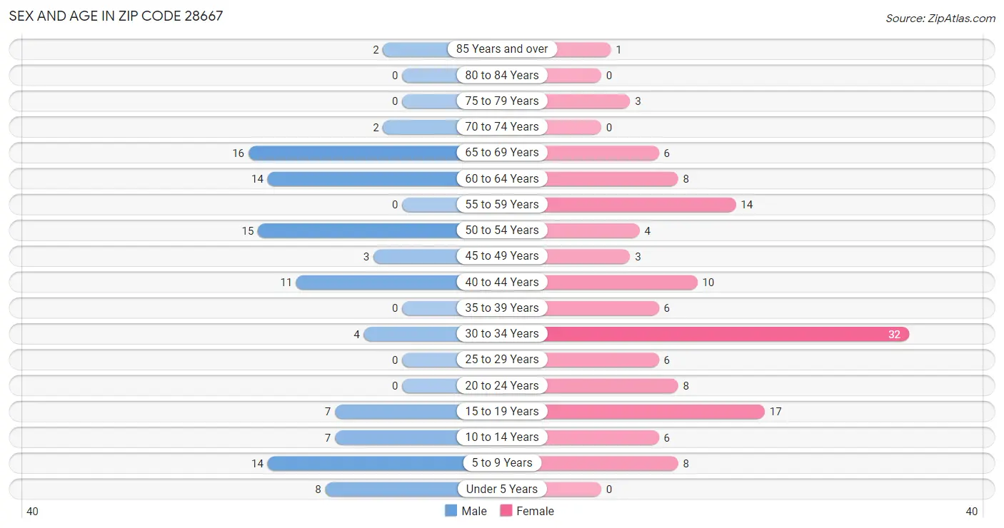 Sex and Age in Zip Code 28667