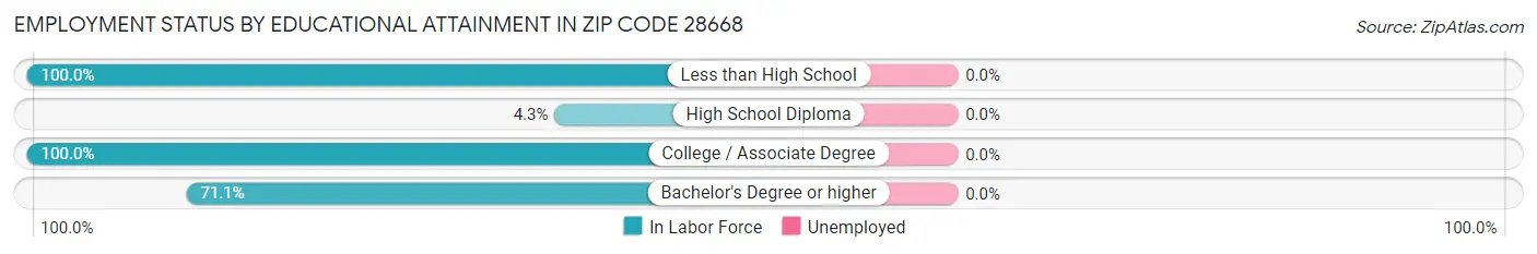 Employment Status by Educational Attainment in Zip Code 28668