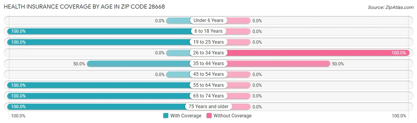 Health Insurance Coverage by Age in Zip Code 28668