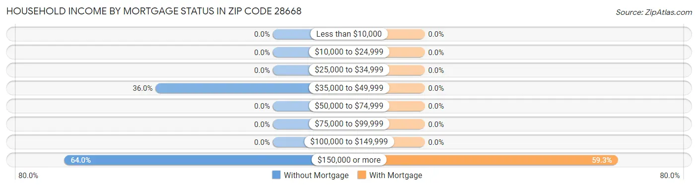 Household Income by Mortgage Status in Zip Code 28668
