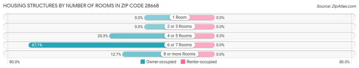 Housing Structures by Number of Rooms in Zip Code 28668