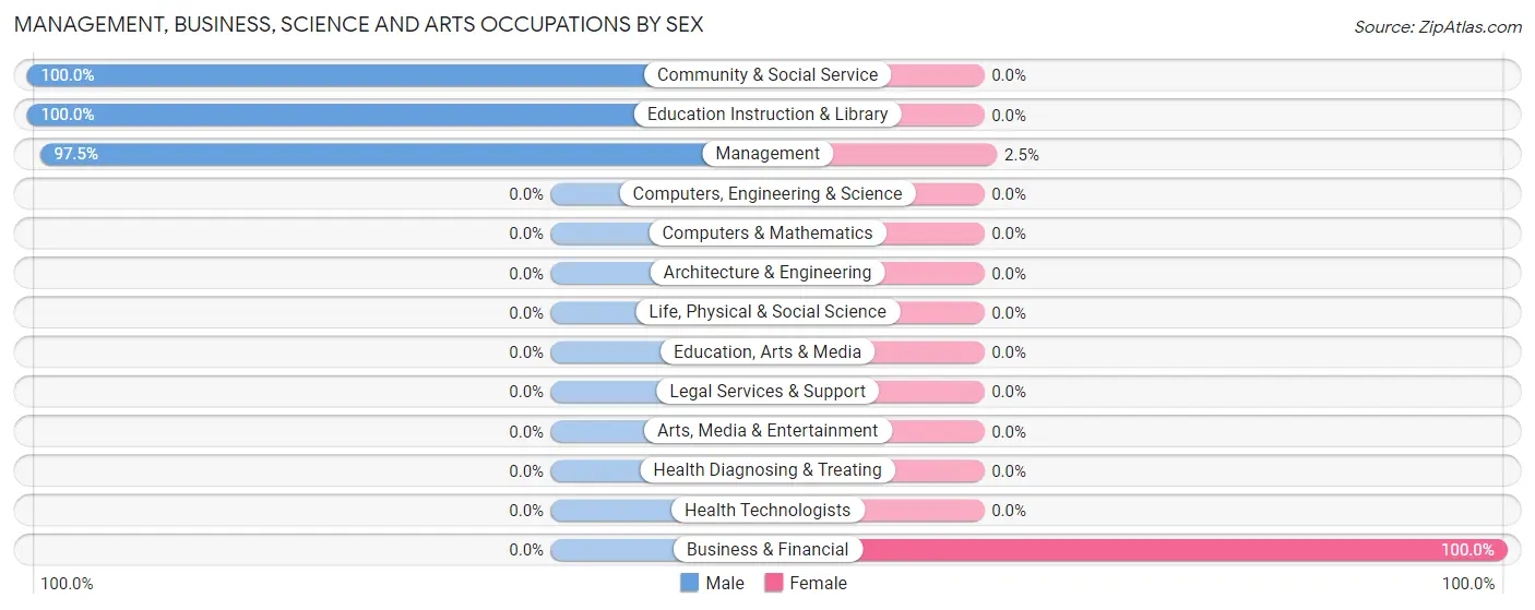 Management, Business, Science and Arts Occupations by Sex in Zip Code 28668