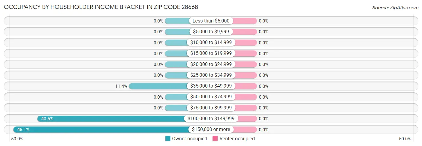 Occupancy by Householder Income Bracket in Zip Code 28668