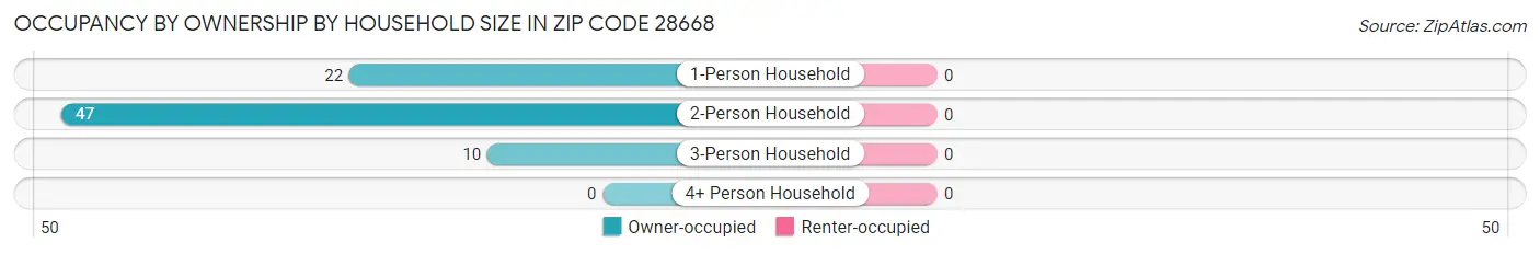 Occupancy by Ownership by Household Size in Zip Code 28668