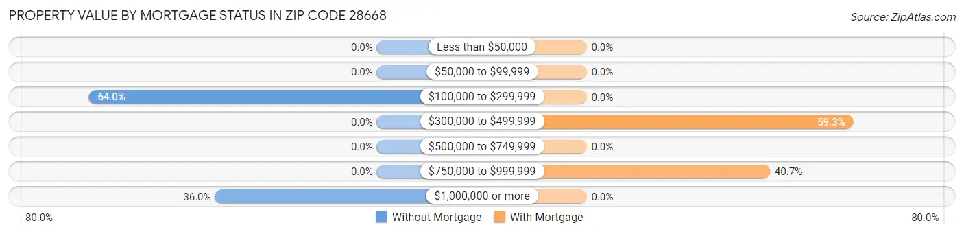 Property Value by Mortgage Status in Zip Code 28668