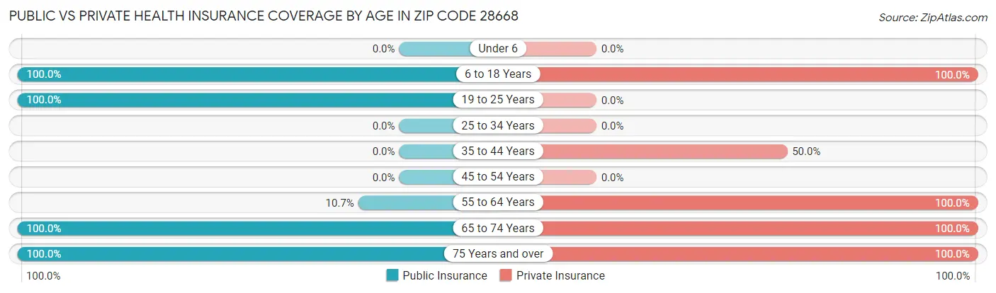 Public vs Private Health Insurance Coverage by Age in Zip Code 28668