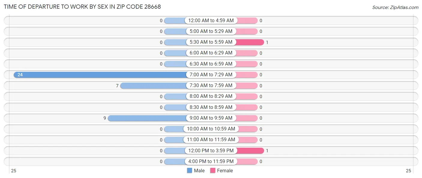 Time of Departure to Work by Sex in Zip Code 28668