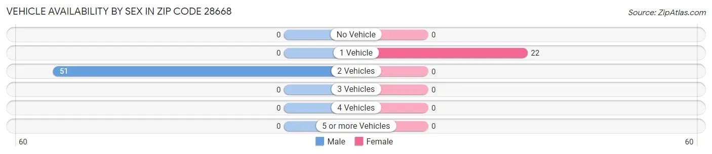 Vehicle Availability by Sex in Zip Code 28668
