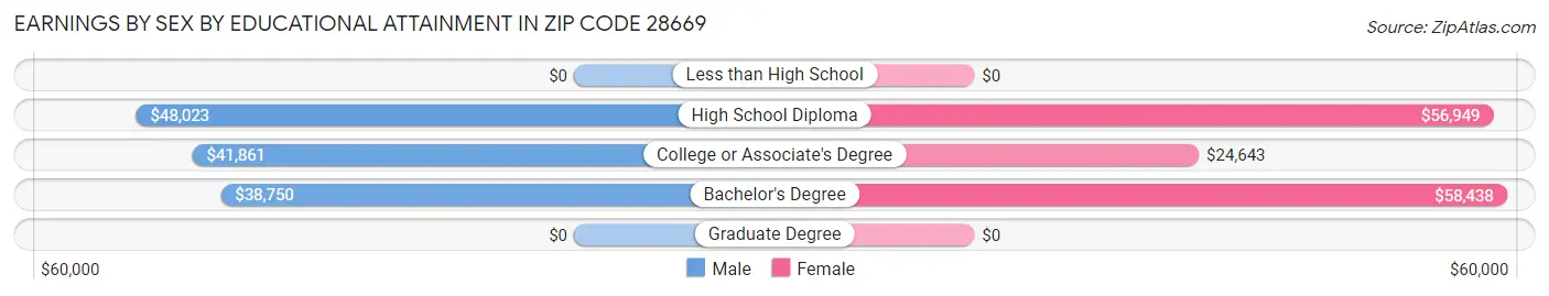 Earnings by Sex by Educational Attainment in Zip Code 28669