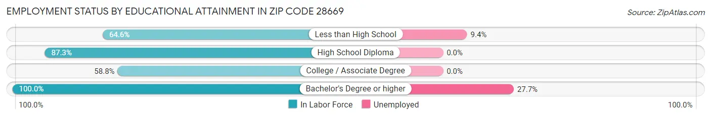 Employment Status by Educational Attainment in Zip Code 28669