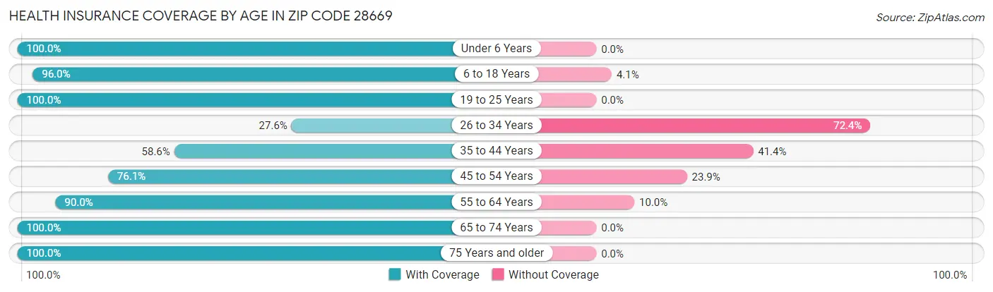 Health Insurance Coverage by Age in Zip Code 28669