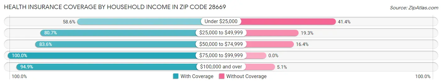 Health Insurance Coverage by Household Income in Zip Code 28669