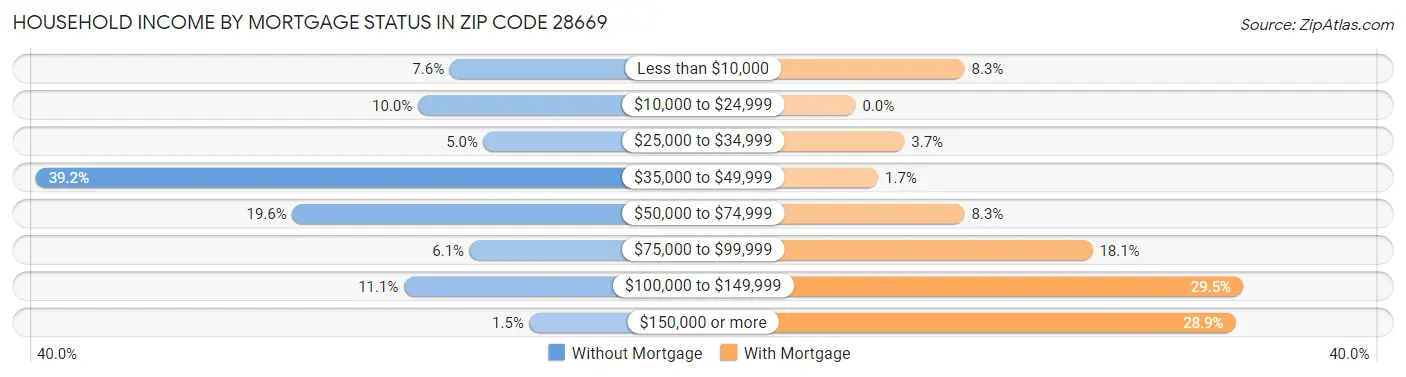 Household Income by Mortgage Status in Zip Code 28669