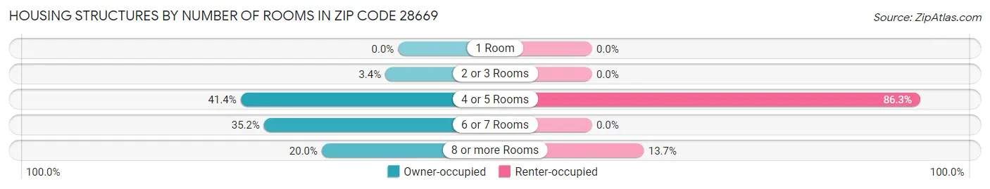 Housing Structures by Number of Rooms in Zip Code 28669