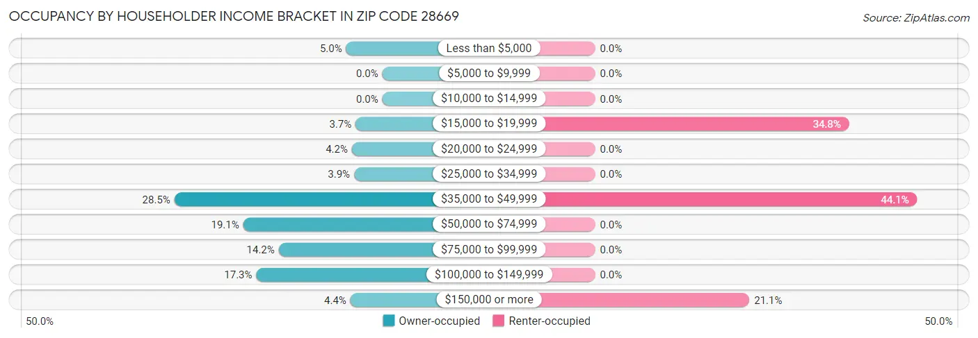 Occupancy by Householder Income Bracket in Zip Code 28669