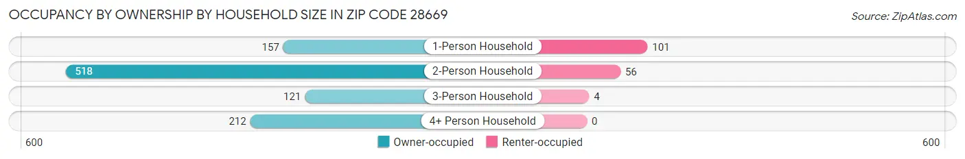 Occupancy by Ownership by Household Size in Zip Code 28669