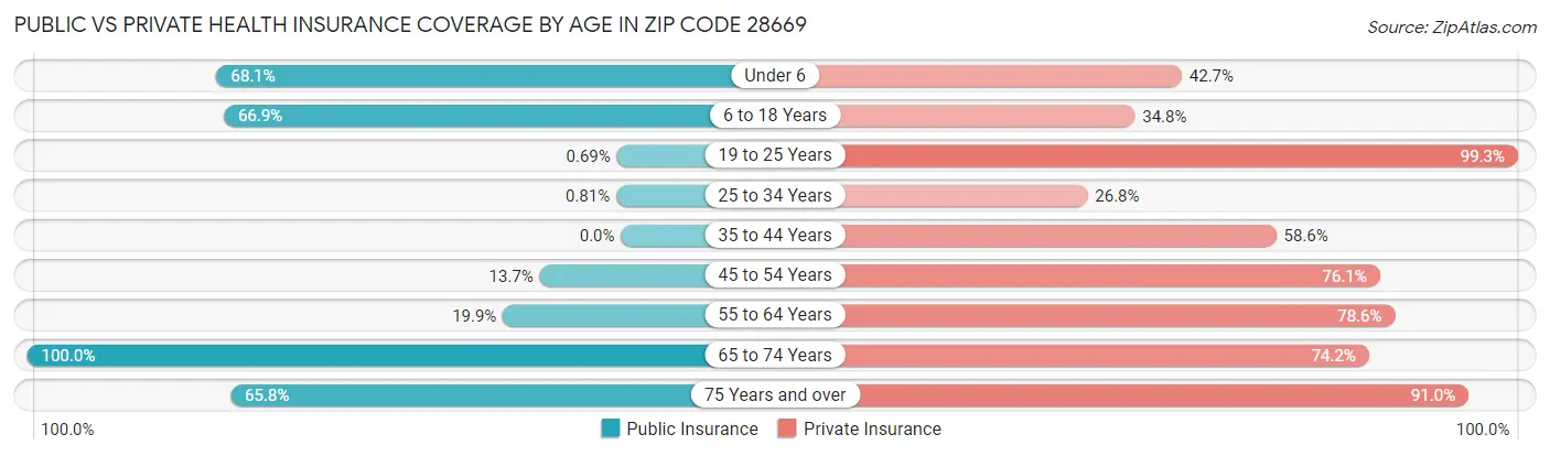 Public vs Private Health Insurance Coverage by Age in Zip Code 28669