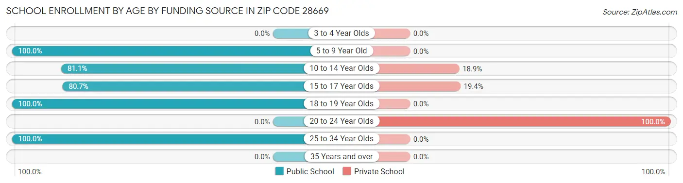 School Enrollment by Age by Funding Source in Zip Code 28669