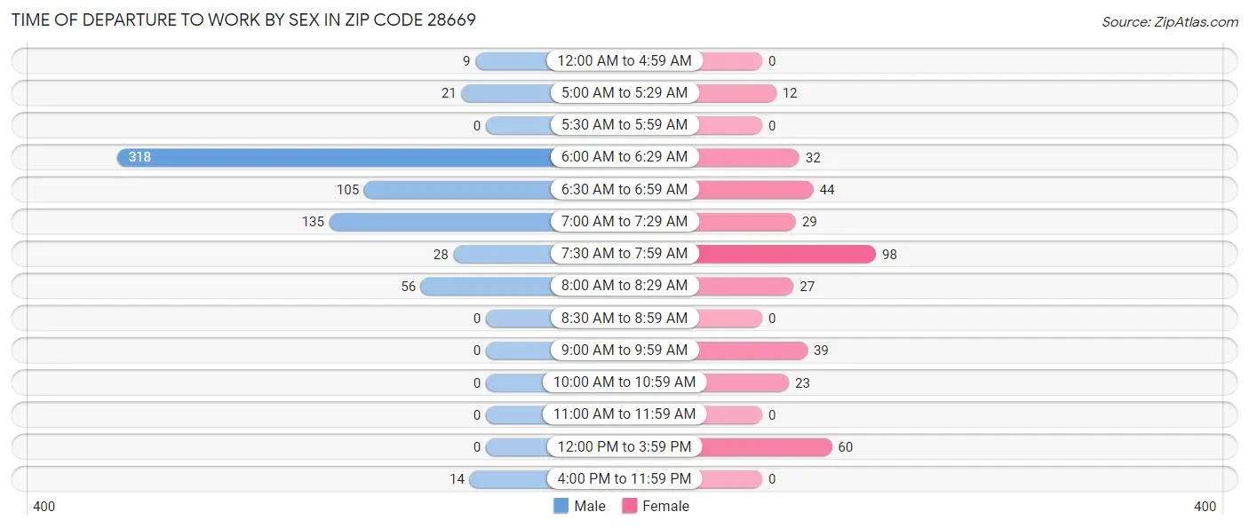 Time of Departure to Work by Sex in Zip Code 28669