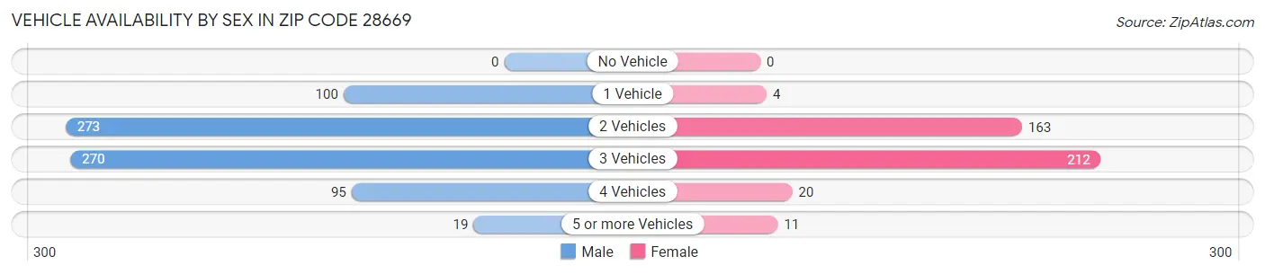 Vehicle Availability by Sex in Zip Code 28669