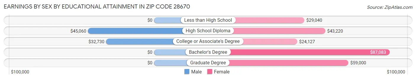 Earnings by Sex by Educational Attainment in Zip Code 28670