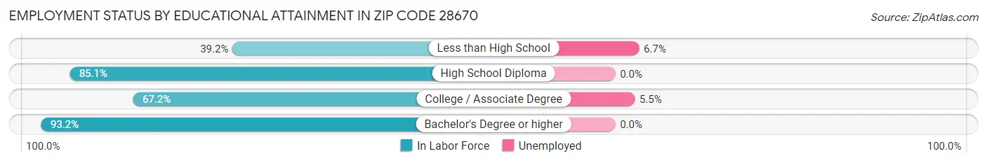 Employment Status by Educational Attainment in Zip Code 28670