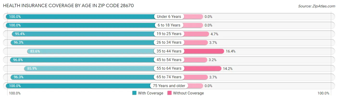 Health Insurance Coverage by Age in Zip Code 28670