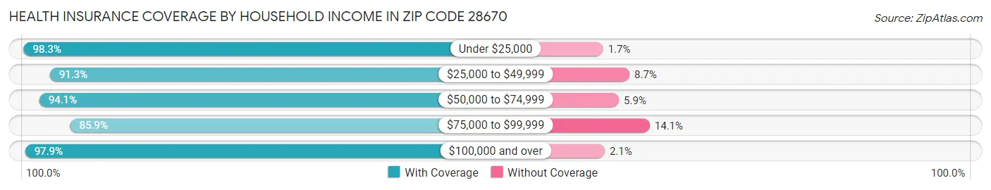 Health Insurance Coverage by Household Income in Zip Code 28670
