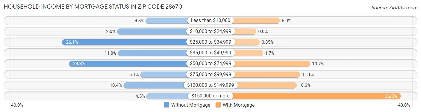 Household Income by Mortgage Status in Zip Code 28670