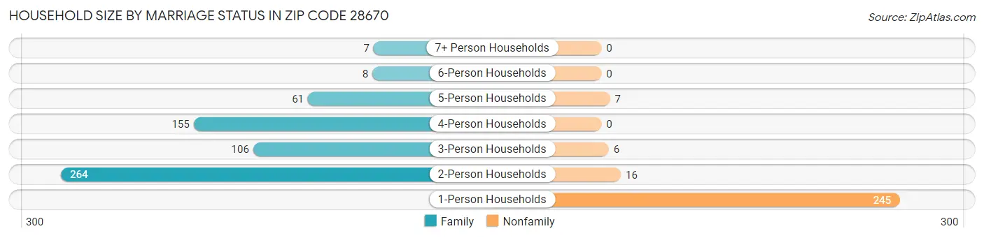 Household Size by Marriage Status in Zip Code 28670