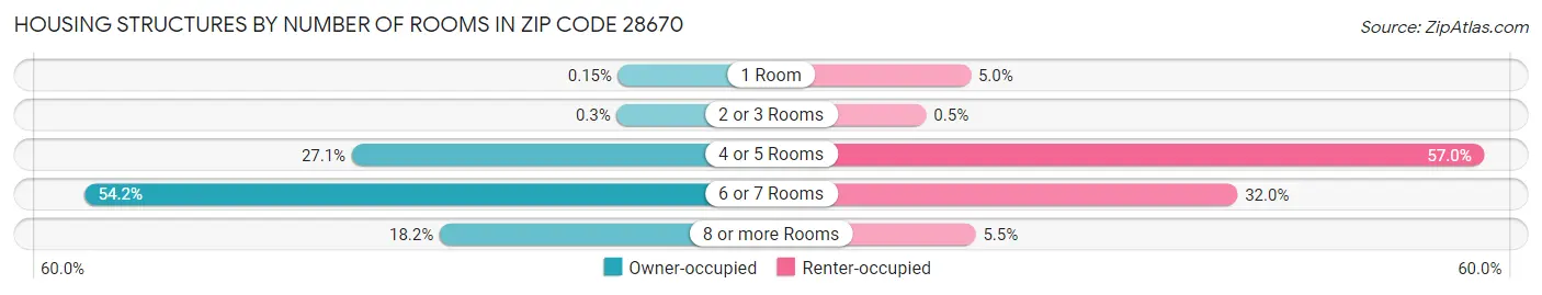 Housing Structures by Number of Rooms in Zip Code 28670