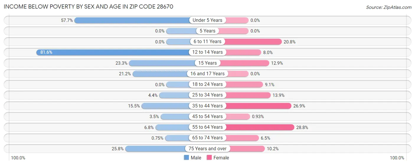 Income Below Poverty by Sex and Age in Zip Code 28670