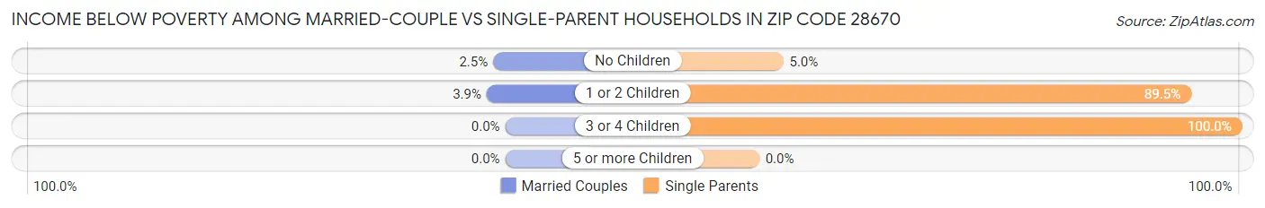 Income Below Poverty Among Married-Couple vs Single-Parent Households in Zip Code 28670
