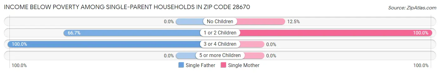Income Below Poverty Among Single-Parent Households in Zip Code 28670