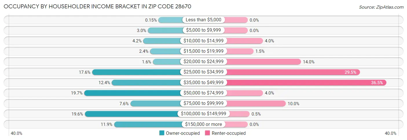 Occupancy by Householder Income Bracket in Zip Code 28670