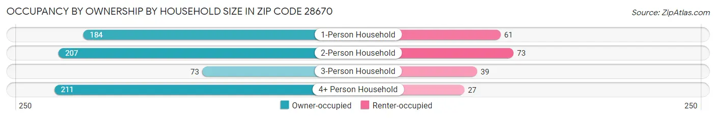 Occupancy by Ownership by Household Size in Zip Code 28670