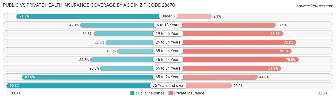 Public vs Private Health Insurance Coverage by Age in Zip Code 28670