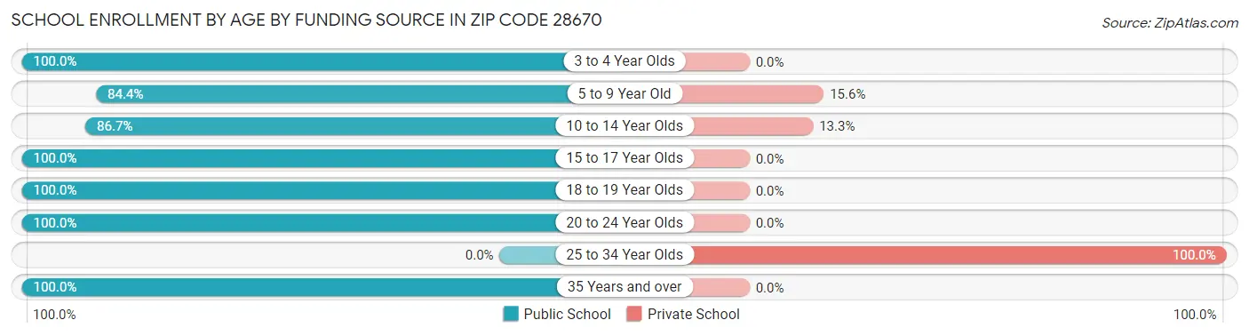 School Enrollment by Age by Funding Source in Zip Code 28670