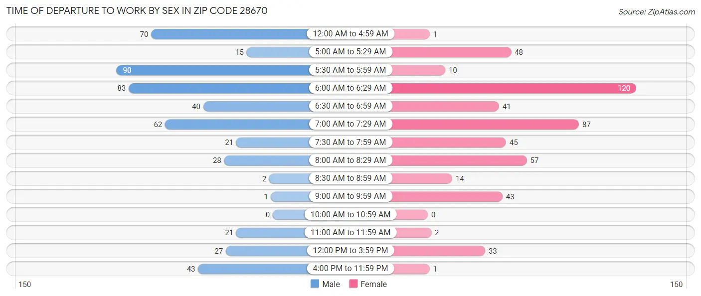 Time of Departure to Work by Sex in Zip Code 28670