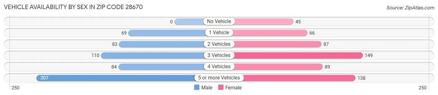 Vehicle Availability by Sex in Zip Code 28670