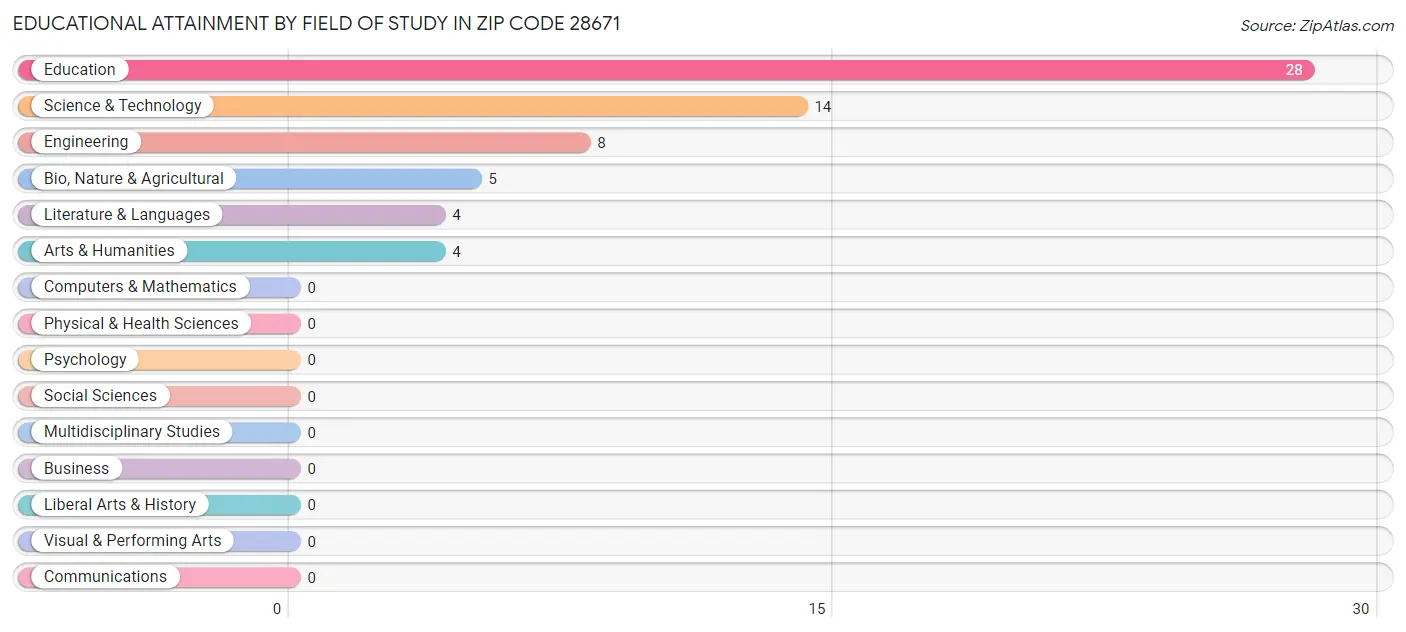 Educational Attainment by Field of Study in Zip Code 28671