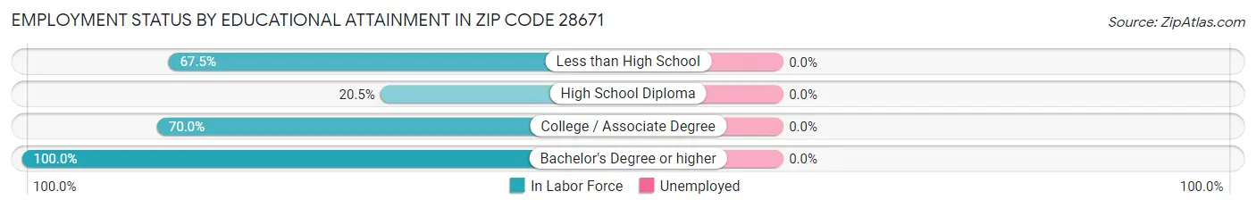 Employment Status by Educational Attainment in Zip Code 28671