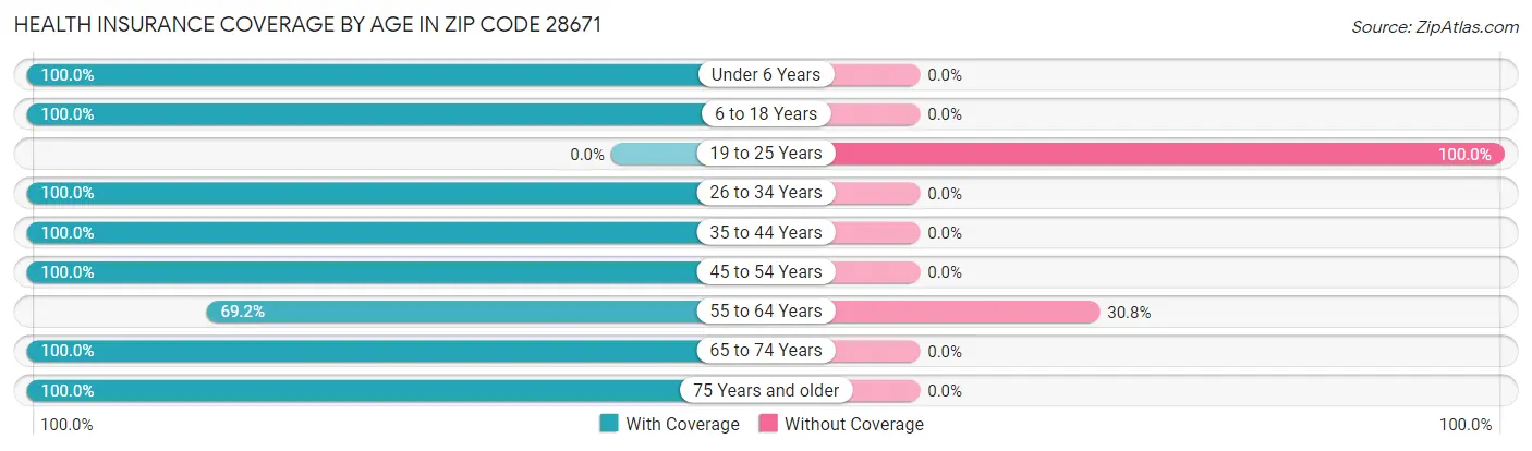 Health Insurance Coverage by Age in Zip Code 28671
